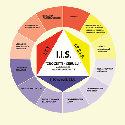 I.I.S. V. Crocetti - V.Cerulli